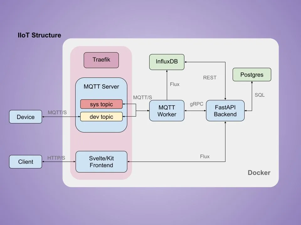 Internet Of Things Platform